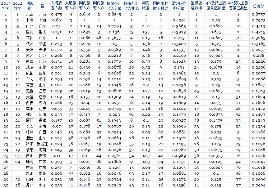 2013福(fú)布斯旅游(yóu)业最发达城(chéng)市排行榜 2013福布斯(sī)旅游业(yè)最发达城市排行榜(bǎng)